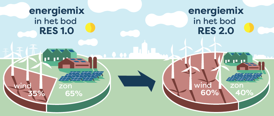 Energiemix in het bod RES 1.0 en RES 2.0